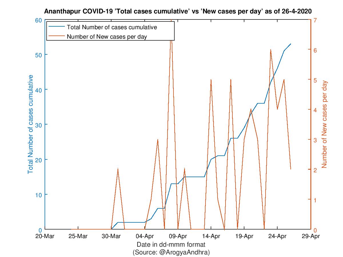 Ananthapur COVID-19 Cases Summary as of 26-Apr-2020